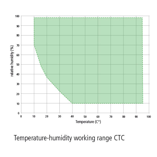 Temperature-humidity working range CTC